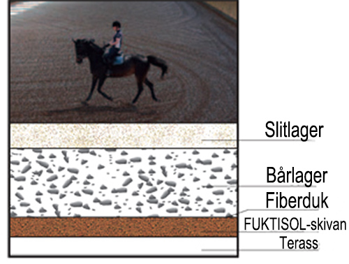 PORDRÄN Ridbanesystem